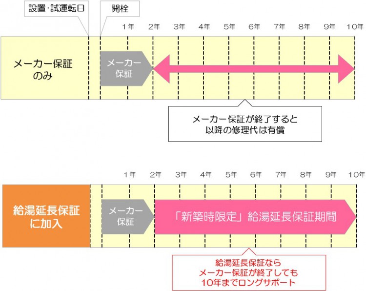 保証期間の比較図