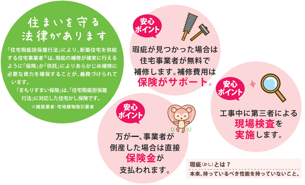 まもりすまい保険 住まいを守る法律があります。