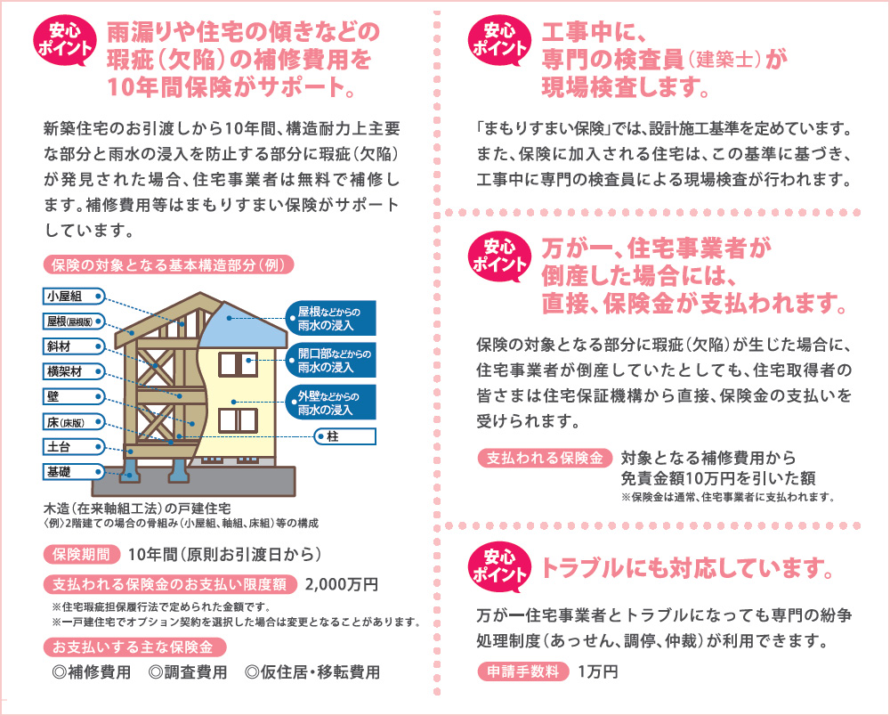 まもりすまい保険 安心ポイント4点