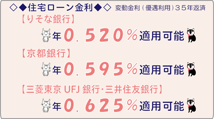 住宅ローン金利 都市銀行0.625・京都銀行0.595・りそな銀行0.520