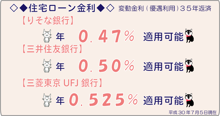 住宅ローン金利 都市銀行三菱東京UFJ銀行0.525、りそな銀行0.47、三井住友銀行0.50