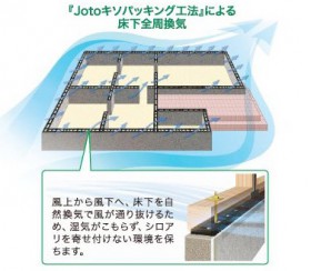 Jotoキソパッキングによる床下全周換気の図